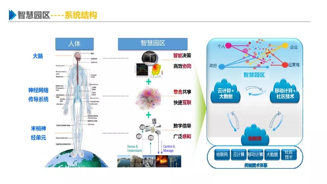 智慧園區(qū)解決方案，助力園區(qū)實(shí)現(xiàn)高效智能管理