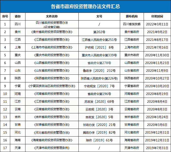 10月1日起，政府項(xiàng)目不得要求施工單位墊資建設(shè)！