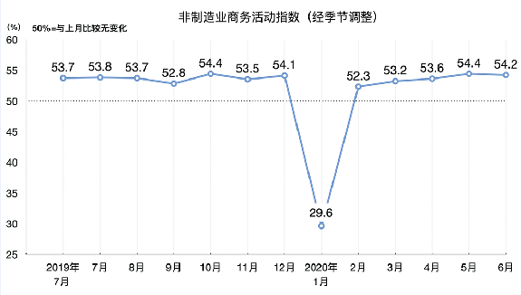 2020年7月建筑業(yè)工程量保持較快增長(zhǎng)