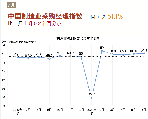 2020年7月建筑業(yè)工程量保持較快增長(zhǎng)