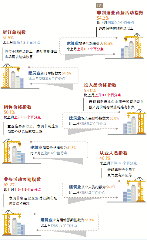2020年7月建筑業(yè)工程量保持較快增長(zhǎng)