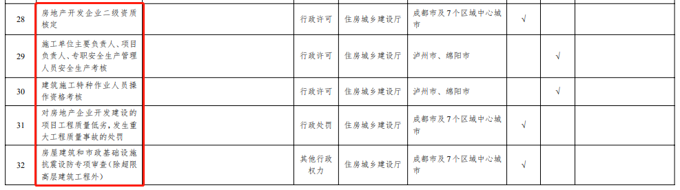 四川：將部分項(xiàng)目施工許可、房產(chǎn)二級(jí)資質(zhì)核定等，調(diào)整由成都市及7個(gè)區(qū)域中心城市實(shí)施！