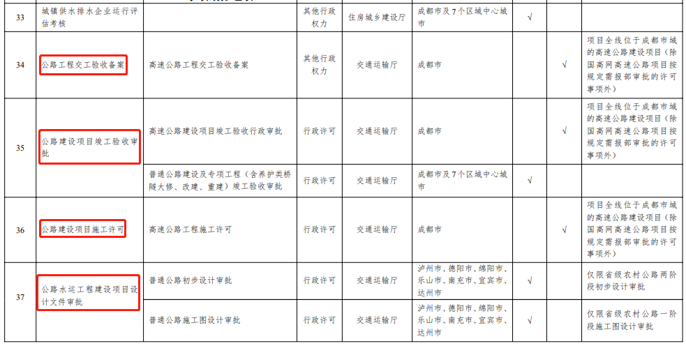 四川：將部分項(xiàng)目施工許可、房產(chǎn)二級(jí)資質(zhì)核定等，調(diào)整由成都市及7個(gè)區(qū)域中心城市實(shí)施！