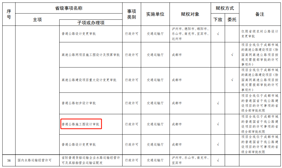 四川：將部分項(xiàng)目施工許可、房產(chǎn)二級(jí)資質(zhì)核定等，調(diào)整由成都市及7個(gè)區(qū)域中心城市實(shí)施！