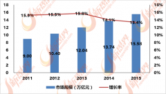 求规模还将不竭添加